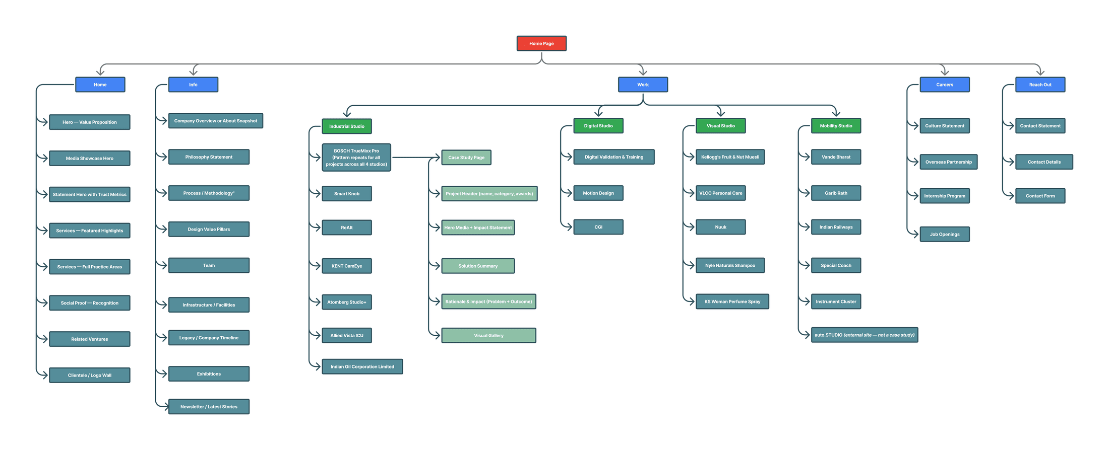Information architecture sitemap: Home Page branching into Home, Info, Work, Careers, and Reach Out, with Work split across Industrial, Digital, Visual, and Mobility studios